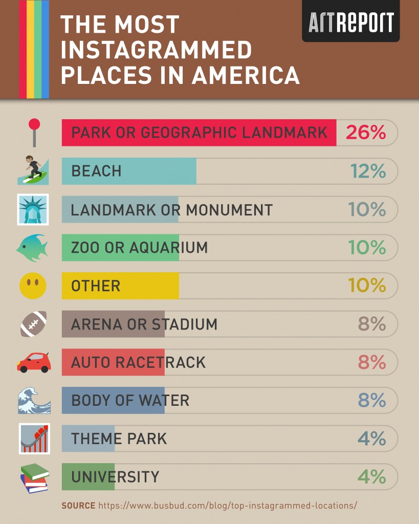 Most Instagrammed Locations in America infographic by Art Report